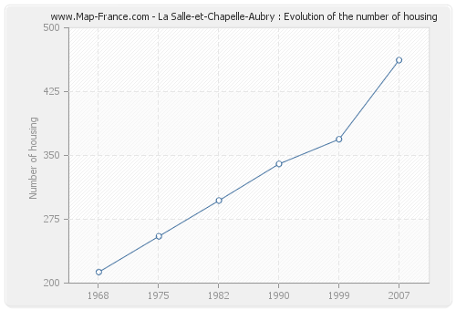 La Salle-et-Chapelle-Aubry : Evolution of the number of housing